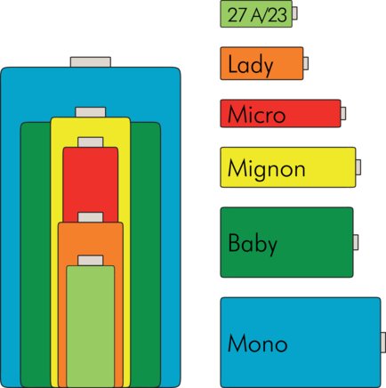 Exemplarische Darstellung: Übersicht der Standard-Batteriegrößen