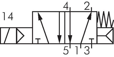 Schematický symbol: 5/2-dráhový magnetický ventil s vratnou pružinou