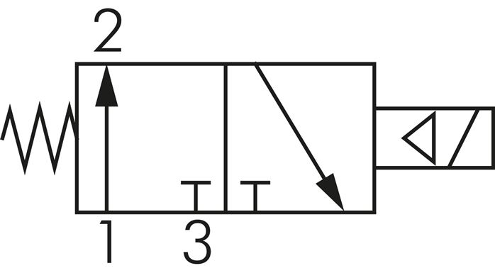 Schematic symbol: 3/2-way solenoid valve, open when de-energised (NO), spring return