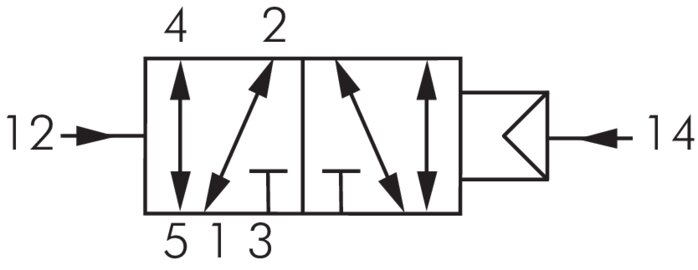 Schematický symbol: 5/2-dráhový pneumatický impulsní ventil (dominující na jedné strane)