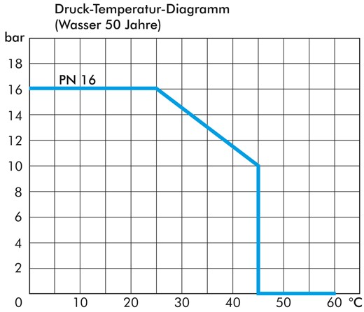 Zeichnung: Druck-Temperaturdiagramm