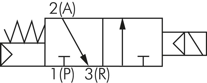 Schematický symbol: 3/2-dráhový magnetický ventil, uzavrený bez proudu (NC)